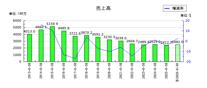 ホーブの通期の売上高推移