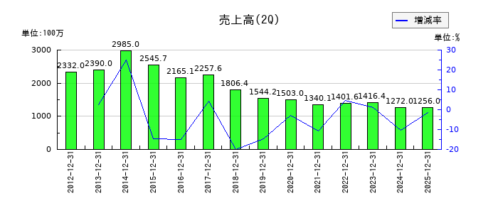 ホーブの第2四半期の売上高推移