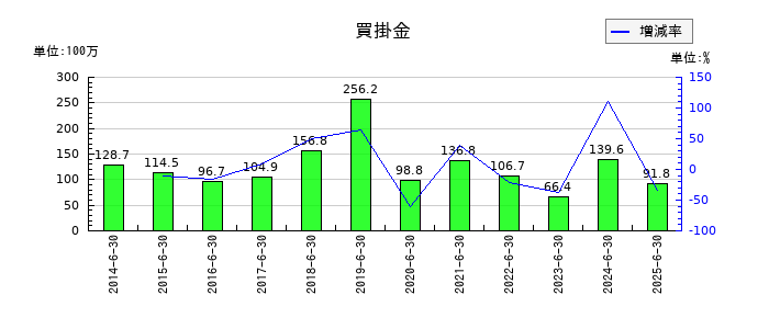 ホーブの買掛金の推移