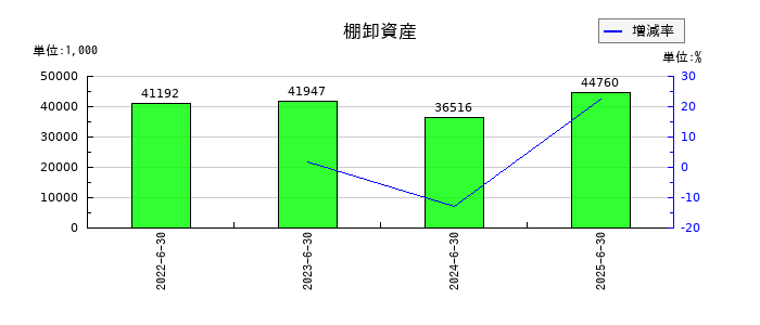 ホーブの棚卸資産の推移