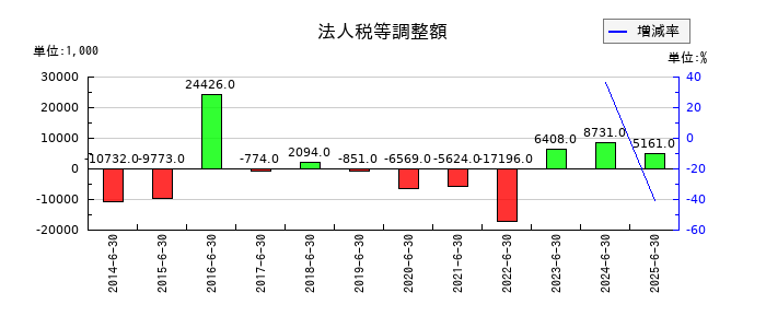 ホーブの法人税等調整額の推移