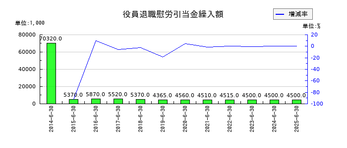 ホーブの役員退職慰労引当金繰入額の推移