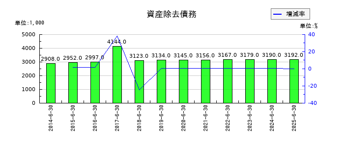 ホーブの資産除去債務の推移