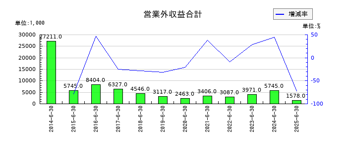 ホーブの営業外収益合計の推移