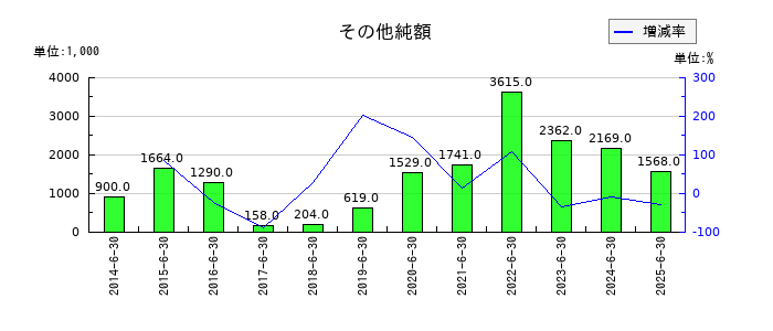 ホーブの助成金収入の推移