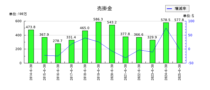 ホーブの売掛金の推移