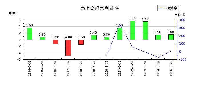 ホーブの売上高経常利益率の推移