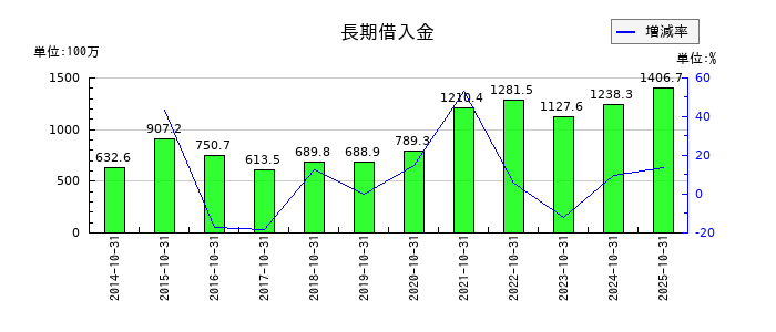 ベルグアースの長期借入金の推移