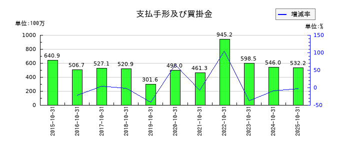 ベルグアースの支払手形及び買掛金の推移