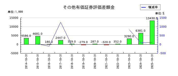 ベルグアースのその他有価証券評価差額金の推移