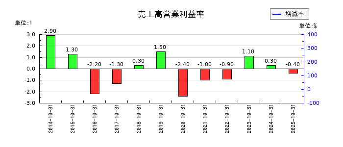 ベルグアースの売上高営業利益率の推移