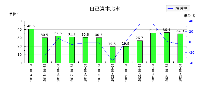 ベルグアースの自己資本比率の推移