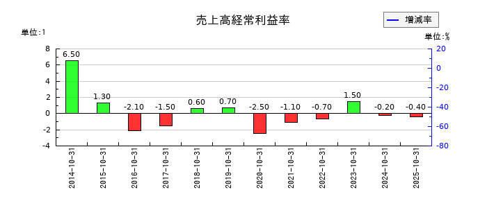 ベルグアースの売上高経常利益率の推移