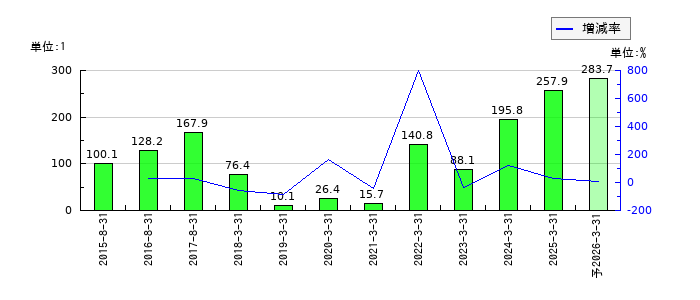 ホクリヨウのEPS(一株当たりの利益)推移