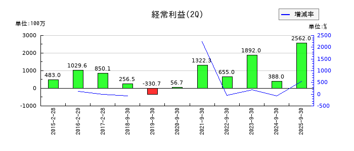 ホクリヨウの第2四半期の経常利益推移