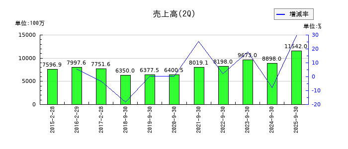 ホクリヨウの第2四半期の売上高推移
