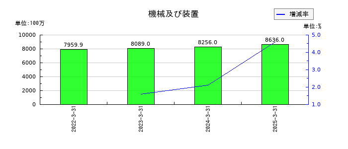 ホクリヨウの機械及び装置の推移