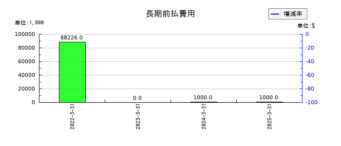 ホクリヨウの長期前払費用の推移