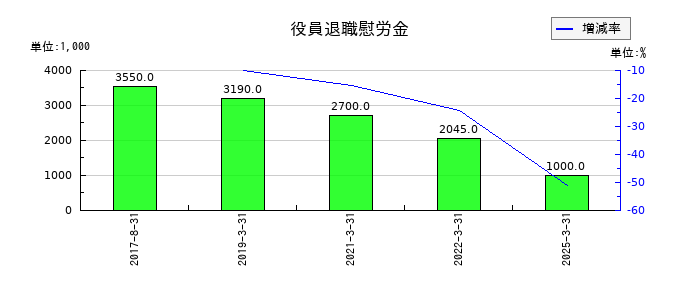 ホクリヨウの役員退職慰労金の推移