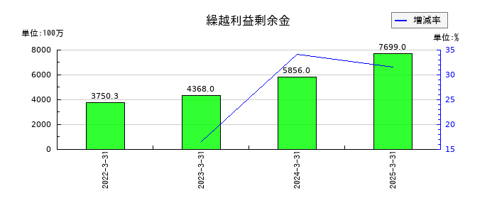 ホクリヨウの繰越利益剰余金の推移