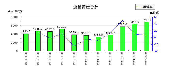 ホクリヨウの流動資産合計の推移