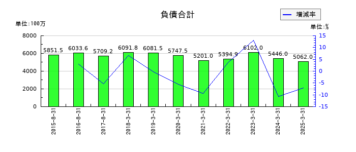 ホクリヨウの負債合計の推移