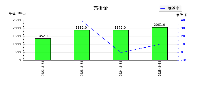 ホクリヨウの売掛金の推移
