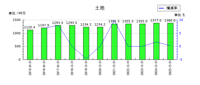 ホクリヨウの土地の推移