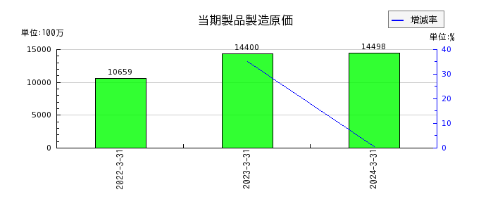 ホクリヨウの当期製品製造原価の推移