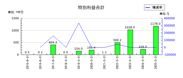 ホクリヨウの特別利益合計の推移
