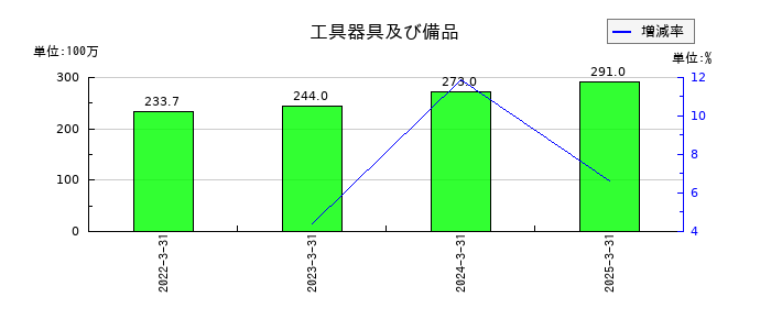 ホクリヨウの工具器具及び備品の推移