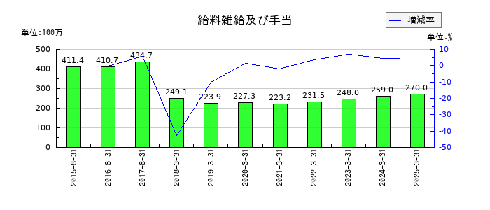 ホクリヨウの給料雑給及び手当の推移