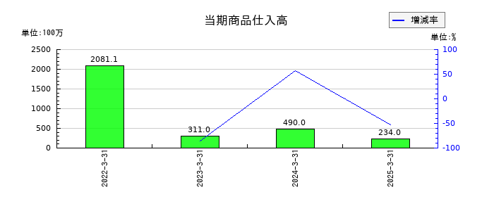 ホクリヨウの当期商品仕入高の推移