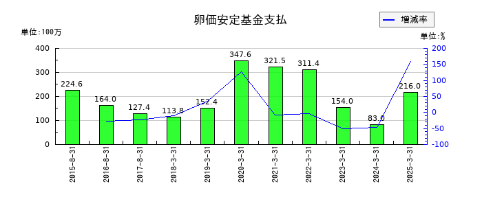 ホクリヨウの卵価安定基金支払の推移