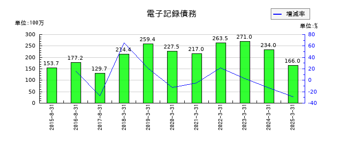 ホクリヨウの電子記録債務の推移