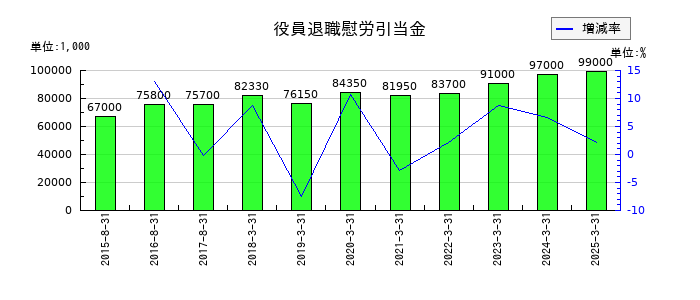 ホクリヨウの役員退職慰労引当金の推移