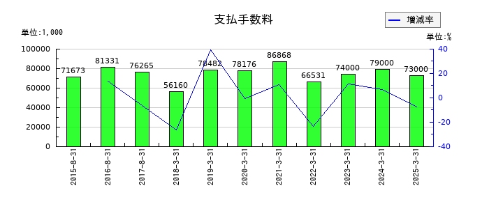 ホクリヨウの支払手数料の推移