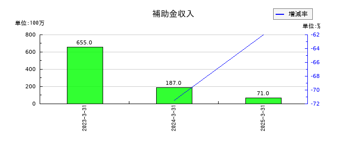 ホクリヨウの補助金収入の推移