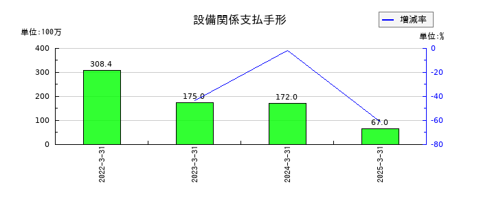 ホクリヨウの設備関係支払手形の推移