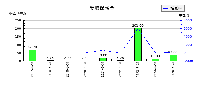 ホクリヨウの受取保険金の推移