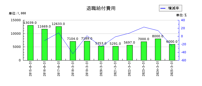 ホクリヨウの退職給付費用の推移