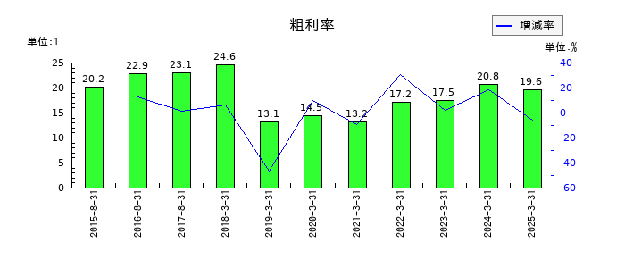 ホクリヨウの粗利率の推移