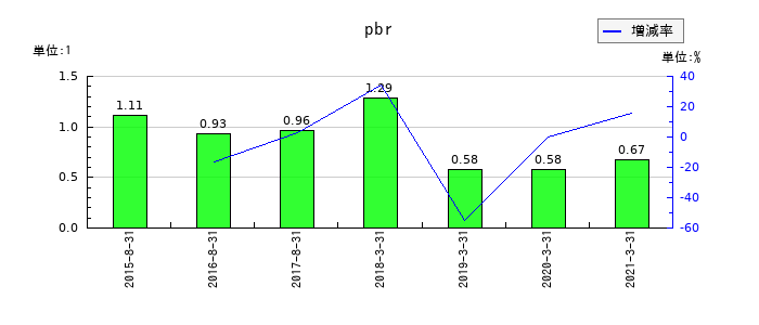 ホクリヨウのpbrの推移