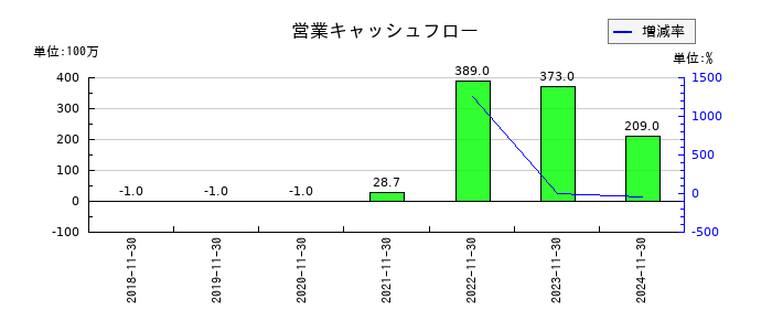 光フードサービスの営業キャッシュフロー推移
