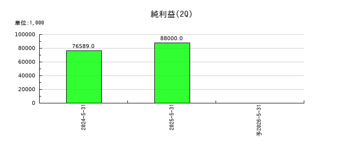 光フードサービスの第2四半期の純利益推移