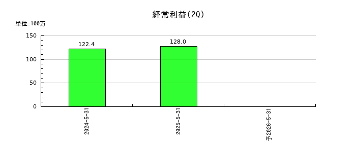 光フードサービスの第2四半期の経常利益推移