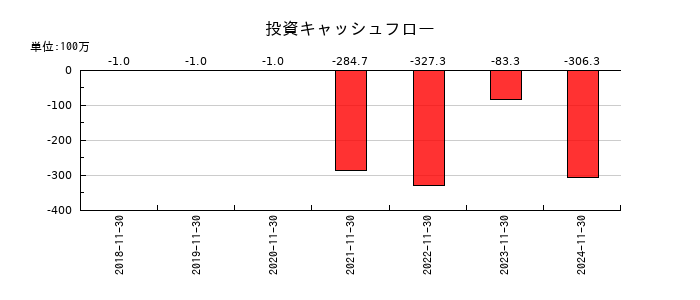光フードサービスの投資キャッシュフロー推移