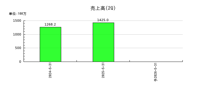 光フードサービスの第2四半期の売上高推移