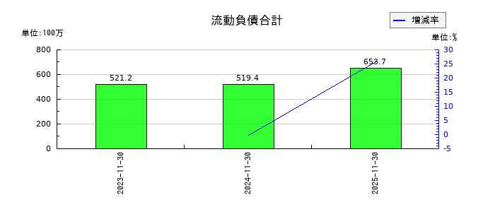 光フードサービスの流動負債合計の推移