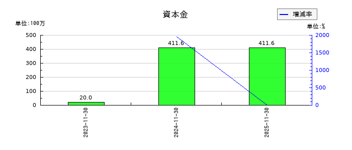 光フードサービスの資本金の推移